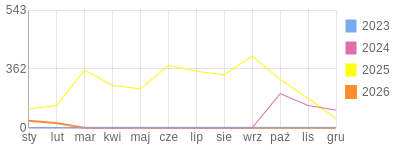 Wykres roczny blog rowerowy sebekfireman.bikestats.pl